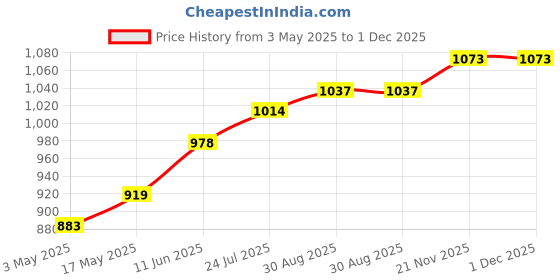 industrybuying.com TR FASTENINGS SET SCREW, SLOTTED, CHEESE, M4 X 8MM, TRNSE-1207-M4-8 (Pack of 100 Pcs) tr fastenings Price History Graph from 3 May 2025 to 1 Dec 2025