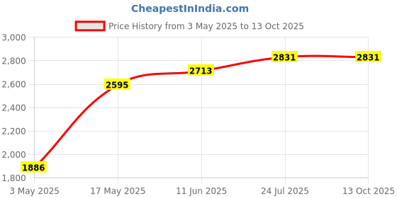 industrybuying.com TR FASTENINGS SET SCREW, SLOTTED, CHEESE, M5 X 40MM, TRNSE-1207-M5-40 (Pack of 100 Pcs) tr fastenings Price History Graph from 3 May 2025 to 13 Oct 2025