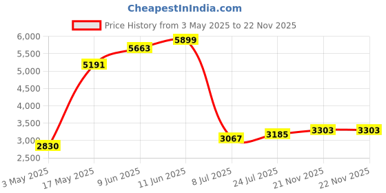 industrybuying.com TR FASTENINGS SET SCREW, SLOTTED, CHEESE, M6 X 50MM, TRNSE-1207-M6-50 (Pack of 100 Pcs) tr fastenings Price History Graph from 3 May 2025 to 21 Nov 2025