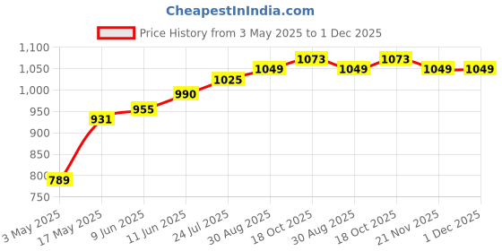 industrybuying.com TR FASTENINGS SET SCREW, SLOTTED, CSK, M2 X 8MM, PK100, TRNSE-1207-M2-8 (Pack of 100 Pcs) tr fastenings Price History Graph from 3 May 2025 to 30 Nov 2025