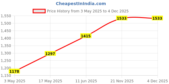 industrybuying.com TR FASTENINGS SET SCREW, SLOTTED, CSK, M3 X 35MM,PK100, TRNSE-1207-M3-35 (Pack of 100 Pcs) tr fastenings Price History Graph from 3 May 2025 to 4 Dec 2025