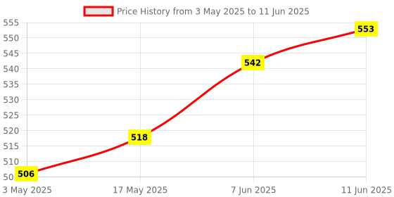 industrybuying.com TR FASTENINGS SET SCREW SOCKET, KCP, M4X12, PK50, M4 12 HS45KC S50 (Pack of 50 Pcs) tr fastenings Price History Graph from 3 May 2025 to 11 Jun 2025