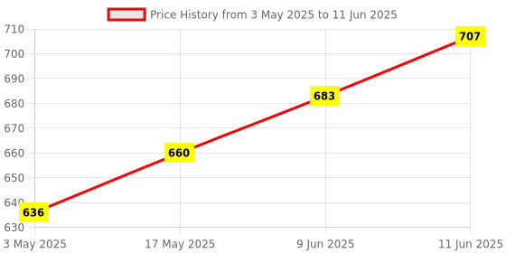 industrybuying.com TR FASTENINGS SET SCREW SOCKET, KCP, M4X6, PK50, M4 6 HS45KC S50 (Pack of 50 Pcs) tr fastenings Price History Graph from 3 May 2025 to 11 Jun 2025