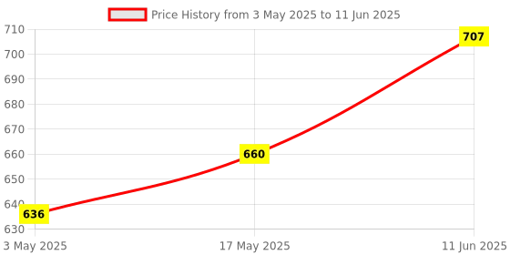 industrybuying.com TR FASTENINGS SET SCREW SOCKET, KCP, M4X8, PK50, M4 8 HS45KC S50 (Pack of 50 Pcs) tr fastenings Price History Graph from 3 May 2025 to 11 Jun 2025