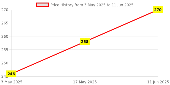 industrybuying.com TR FASTENINGS SET SCREW SOCKET, KCP, M5X12, PK50, M5 12 HS45KC S50 (Pack of 50 Pcs) tr fastenings Price History Graph from 3 May 2025 to 11 Jun 2025