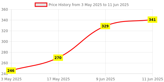 industrybuying.com TR FASTENINGS SET SCREW SOCKET, KCP, M5X5, PK50, M5 5 HS45KC S50 (Pack of 50 Pcs) tr fastenings Price History Graph from 3 May 2025 to 11 Jun 2025