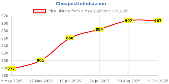 industrybuying.com TR FASTENINGS SET SCREW SOCKET, KCP, M6X16, PK50, M6 16 HS45KC S100 (Pack of 50 Pcs) tr fastenings Price History Graph from 3 May 2025 to 8 Oct 2025