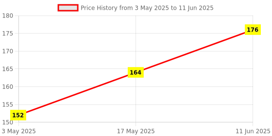 industrybuying.com TR FASTENINGS SET SCREW SOCKET, KCP, M6X6, PK50, M6 6 HS45KC S50 (Pack of 50 Pcs) tr fastenings Price History Graph from 3 May 2025 to 11 Jun 2025