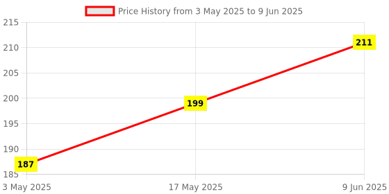 industrybuying.com TR FASTENINGS SET SCREW SOCKET, KCP, M8X10, PK25, M8 10 HS45KC S25 (Pack of 25 Pcs) tr fastenings Price History Graph from 3 May 2025 to 9 Jun 2025
