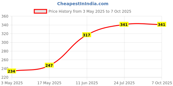 industrybuying.com TR FASTENINGS SET SCREW SOCKET, PCP, M2.5X3, PK25, M2.5 3 HS45PC S25 (Pack of 25 Pcs) tr fastenings Price History Graph from 3 May 2025 to 7 Oct 2025