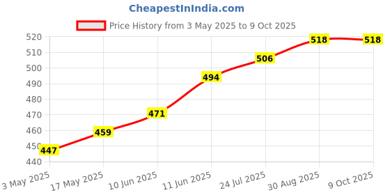 industrybuying.com TR FASTENINGS SET SCREW SOCKET, PCP, M2.5X6, PK25, M2.5 6 HS45PC S25 (Pack of 25 Pcs) tr fastenings Price History Graph from 3 May 2025 to 9 Oct 2025