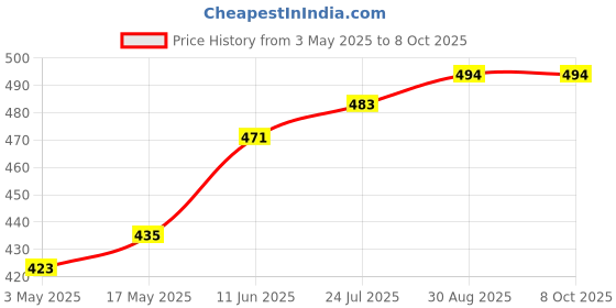 industrybuying.com TR FASTENINGS SET SCREW SOCKET, PCP, M2.5X8, PK25, M2.5 8 HS45PC S25 (Pack of 25 Pcs) tr fastenings Price History Graph from 3 May 2025 to 7 Oct 2025