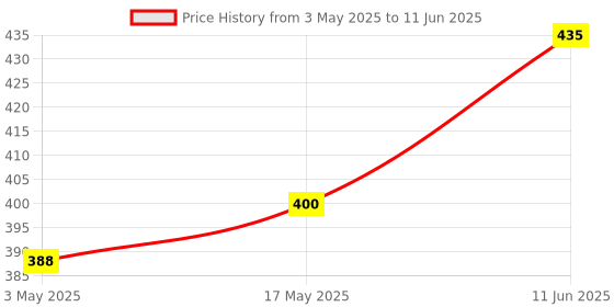 industrybuying.com TR FASTENINGS SET SCREW SOCKET, PCP, M2X3, PK25, M2 3 HS45PC S25 (Pack of 25 Pcs) tr fastenings Price History Graph from 3 May 2025 to 11 Jun 2025
