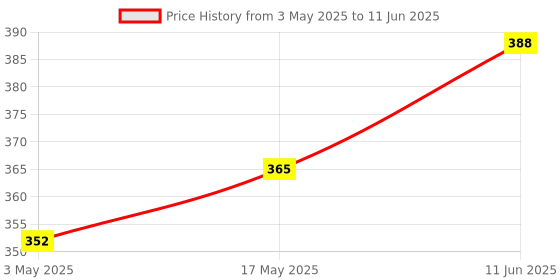 industrybuying.com TR FASTENINGS SET SCREW SOCKET, PCP, M3X3, PK100, M3 3 HS45PC S100 (Pack of 100 Pcs) tr fastenings Price History Graph from 3 May 2025 to 11 Jun 2025