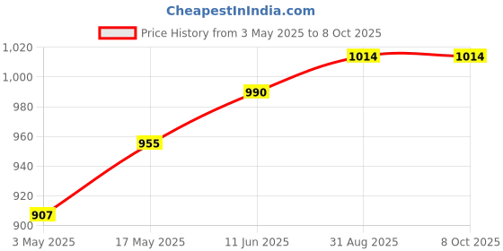 industrybuying.com TR FASTENINGS SET SCREW SOCKET, PCP, M3X6, PK100, M3 6 HS45PC S100 (Pack of 100 Pcs) tr fastenings Price History Graph from 3 May 2025 to 7 Oct 2025