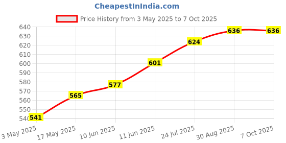 industrybuying.com TR FASTENINGS SET SCREW SOCKET, PCP, M4X4, PK100, M4 4 HS45PC S100 (Pack of 100 Pcs) tr fastenings Price History Graph from 3 May 2025 to 7 Oct 2025