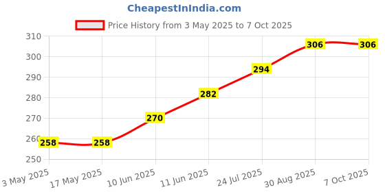 industrybuying.com TR FASTENINGS SET SCREW SOCKET, S/S, A2, M3X12, PK50, M3 12 HSA2PC S50 (Pack of 50 Pcs) tr fastenings Price History Graph from 3 May 2025 to 7 Oct 2025