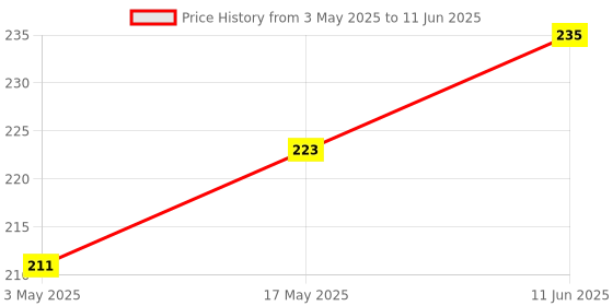 industrybuying.com TR FASTENINGS SET SCREW SOCKET, S/S, A2, M4X6, PK50, M4 6 HSA2PC S50 (Pack of 50 Pcs) tr fastenings Price History Graph from 3 May 2025 to 11 Jun 2025