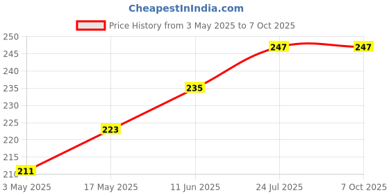 industrybuying.com TR FASTENINGS SET SCREW SOCKET, S/S, A2, M6X12, PK25, M6 12 HSA2PC S25 (Pack of 25 Pcs) tr fastenings Price History Graph from 3 May 2025 to 7 Oct 2025