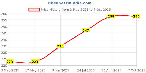 industrybuying.com TR FASTENINGS SET SCREW SOCKET, S/S, A2, M6X16, PK25, M6 16 HSA2PC S25 (Pack of 25 Pcs) tr fastenings Price History Graph from 3 May 2025 to 7 Oct 2025
