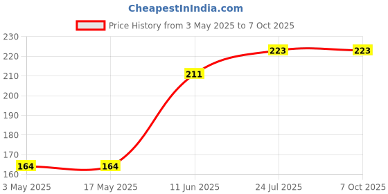 industrybuying.com TR FASTENINGS SET SCREW SOCKET, S/S, A2, M6X8, PK25, M6 8 HSA2PC S25 (Pack of 25 Pcs) tr fastenings Price History Graph from 3 May 2025 to 7 Oct 2025