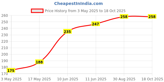 industrybuying.com TR FASTENINGS SET SCREW, STEEL, BZP, M3X10, PK100, M310 KRSTTTZ100- (Pack of 100 Pcs) tr fastenings Price History Graph from 3 May 2025 to 17 Oct 2025