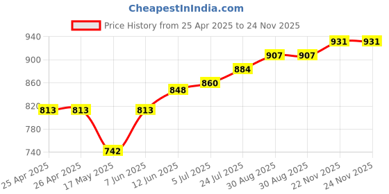 industrybuying.com TR FASTENINGS SNAP RIVET, NYLON 6, 2.1MM, WHITE, PK100, TRSR2040 W (Pack of 100 Pcs) tr fastenings Price History Graph from 25 Apr 2025 to 24 Nov 2025