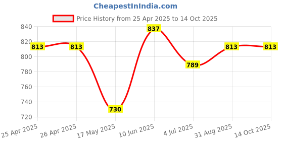 industrybuying.com TR FASTENINGS SNAP RIVET, NYLON 6, 2.1MM, WHITE, TRSR2024 W (Pack of 100 Pcs) tr fastenings Price History Graph from 25 Apr 2025 to 14 Oct 2025
