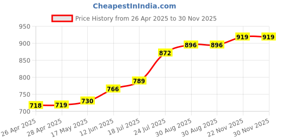 industrybuying.com TR FASTENINGS SNAP RIVET, NYLON 6, 2.6MM, 3.2MM, PK100, TRSR2632W (Pack of 100 Pcs) tr fastenings Price History Graph from 26 Apr 2025 to 30 Nov 2025