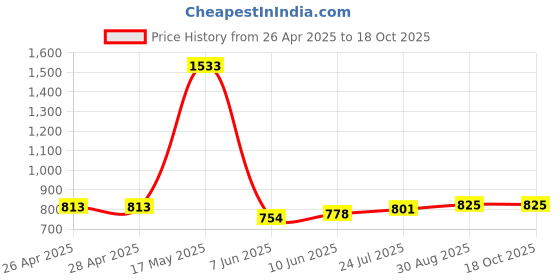 industrybuying.com TR FASTENINGS SNAP RIVET, NYLON 6, 2.6MM, 4.2MM, PK100, TRSR2642B (Pack of 100 Pcs) tr fastenings Price History Graph from 26 Apr 2025 to 16 Oct 2025