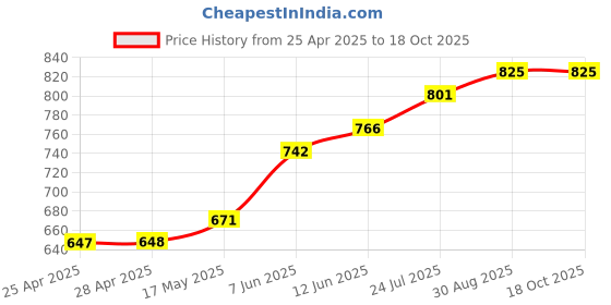 industrybuying.com TR FASTENINGS SNAP RIVET, NYLON 6, 2.6MM, 4.8MM, PK100, TRSR2648B (Pack of 100 Pcs) tr fastenings Price History Graph from 25 Apr 2025 to 18 Oct 2025