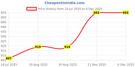 industrybuying.com TR FASTENINGS Snap Rivet, Nylon 6, 2.6mm, 4.8mm, TRSR2648W (Pack of 100 Pcs) tr fastenings Price History Graph from 24 Jul 2025 to 5 Dec 2025