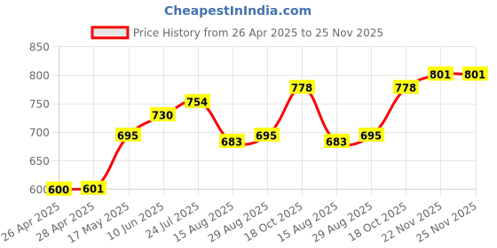 industrybuying.com TR FASTENINGS SNAP RIVET, NYLON 6, 2.6MM, 5.5MM, PK100, TRSR2655W (Pack of 100 Pcs) tr fastenings Price History Graph from 26 Apr 2025 to 24 Nov 2025
