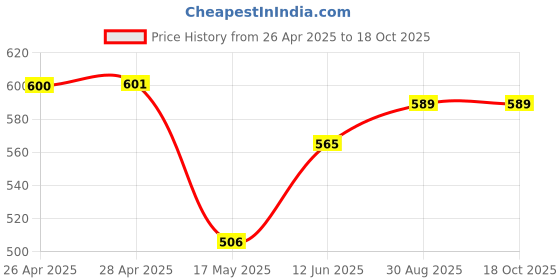 industrybuying.com TR FASTENINGS SNAP RIVET, NYLON 6, 2.6MM, 7.2MM, PK100, TRSR2672B (Pack of 100 Pcs) tr fastenings Price History Graph from 26 Apr 2025 to 18 Oct 2025
