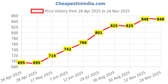 industrybuying.com TR FASTENINGS SNAP RIVET, NYLON 6, 2MM, 4.8MM, PK100, TRSR2048B (Pack of 100 Pcs) tr fastenings Price History Graph from 26 Apr 2025 to 24 Nov 2025