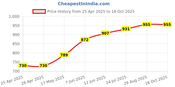 industrybuying.com TR FASTENINGS SNAP RIVET, NYLON 6, 2MM, 4MM, PK100, TRSR2040B (Pack of 100 Pcs) tr fastenings Price History Graph from 25 Apr 2025 to 18 Oct 2025