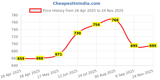 industrybuying.com TR FASTENINGS SNAP RIVET, NYLON 6, 3.1MM, WHITE, PK100, TRSR 3100 W (Pack of 100 Pcs) tr fastenings Price History Graph from 26 Apr 2025 to 22 Nov 2025