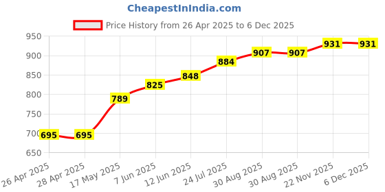industrybuying.com TR FASTENINGS SNAP RIVET, NYLON 6, 3.5MM, 5.5MM, PK100, TRSR3555W (Pack of 100 Pcs) tr fastenings Price History Graph from 26 Apr 2025 to 6 Dec 2025