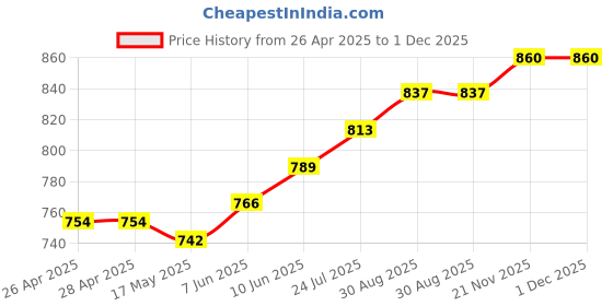 industrybuying.com TR FASTENINGS SNAP RIVET, NYLON 6, 3.5MM, 8MM, PK100, TRSR3580B (Pack of 100 Pcs) tr fastenings Price History Graph from 26 Apr 2025 to 1 Dec 2025