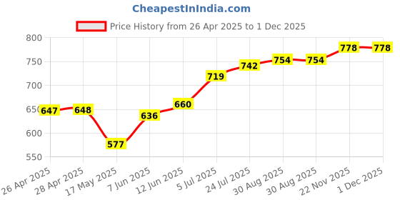 industrybuying.com TR FASTENINGS SNAP RIVET, NYLON 6, 3.7MM, BLACK, PK100, TRSR 3560 B (Pack of 100 Pcs) tr fastenings Price History Graph from 26 Apr 2025 to 30 Nov 2025