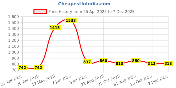 industrybuying.com TR FASTENINGS SNAP RIVET, NYLON 6, 3.7MM, WHITE, PK100, TRSR 3560 W (Pack of 100 Pcs) tr fastenings Price History Graph from 25 Apr 2025 to 7 Dec 2025