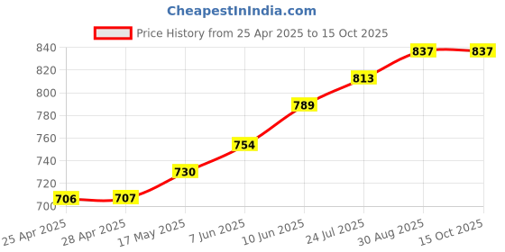industrybuying.com TR FASTENINGS SNAP RIVET, NYLON 6, 3MM, 4.5MM, PK100, TRSR3045B (Pack of 100 Pcs) tr fastenings Price History Graph from 25 Apr 2025 to 15 Oct 2025