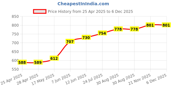 industrybuying.com TR FASTENINGS SNAP RIVET, NYLON 6, 3MM, 6.5MM, PK100, TRSR3065W (Pack of 100 Pcs) tr fastenings Price History Graph from 25 Apr 2025 to 5 Dec 2025