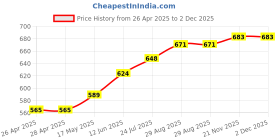 industrybuying.com TR FASTENINGS SNAP RIVET, NYLON 6, 3MM, 7.5MM, PK100, TRSR3075B (Pack of 100 Pcs) tr fastenings Price History Graph from 26 Apr 2025 to 2 Dec 2025