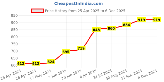 industrybuying.com TR FASTENINGS SNAP RIVET, NYLON 6, 3MM, 7.5MM, PK100, TRSR3075W (Pack of 100 Pcs) tr fastenings Price History Graph from 25 Apr 2025 to 5 Dec 2025