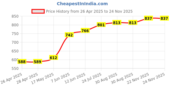 industrybuying.com TR FASTENINGS SNAP RIVET, NYLON 6, 3MM, 8MM, PK100, TRSR3080B (Pack of 100 Pcs) tr fastenings Price History Graph from 26 Apr 2025 to 23 Nov 2025