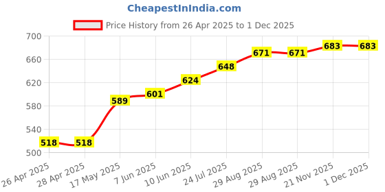 industrybuying.com TR FASTENINGS SNAP RIVET, NYLON 6, 3MM, 8MM, PK100, TRSR3080W (Pack of 100 Pcs) tr fastenings Price History Graph from 26 Apr 2025 to 1 Dec 2025
