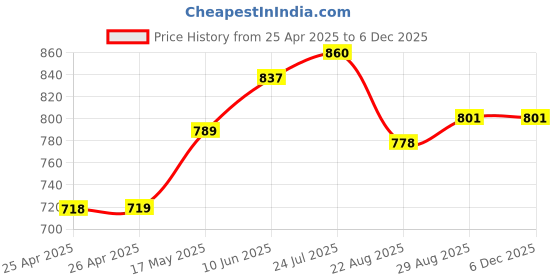 industrybuying.com TR FASTENINGS SNAP RIVET, NYLON 6, 4.2MM, WHITE, PK100, TRSR 4040 W (Pack of 100 Pcs) tr fastenings Price History Graph from 25 Apr 2025 to 5 Dec 2025