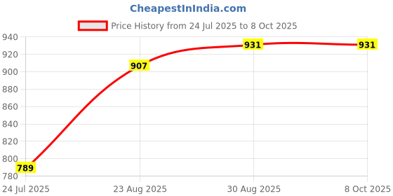 industrybuying.com TR FASTENINGS Snap Rivet, Nylon 6, 4mm, 10mm, TRSR4100B (Pack of 100 Pcs) tr fastenings Price History Graph from 24 Jul 2025 to 7 Oct 2025