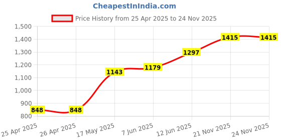 industrybuying.com TR FASTENINGS SNAP RIVET, NYLON 6, 4MM, 12MM, PK100, TRSR4120B (Pack of 100 Pcs) tr fastenings Price History Graph from 25 Apr 2025 to 24 Nov 2025